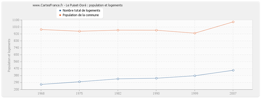 Le Puiset-Doré : population et logements